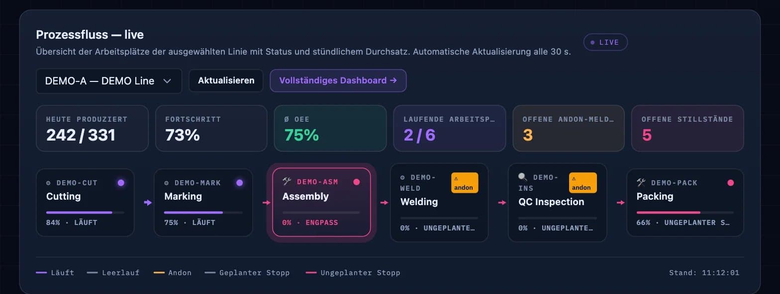 Screenshot der DBR77-Plattform: MES-Dashboard (Prozessfluss live)