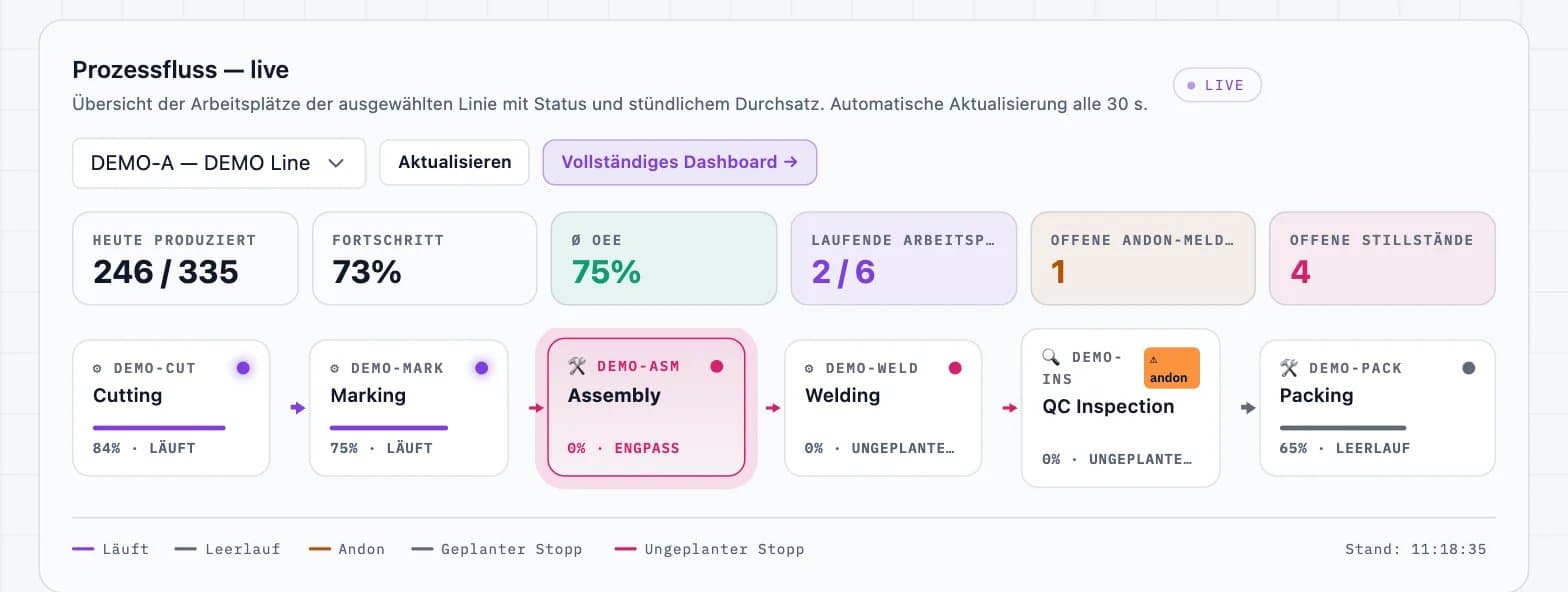 Screenshot der DBR77-Plattform: MES-Dashboard (Prozessfluss live)