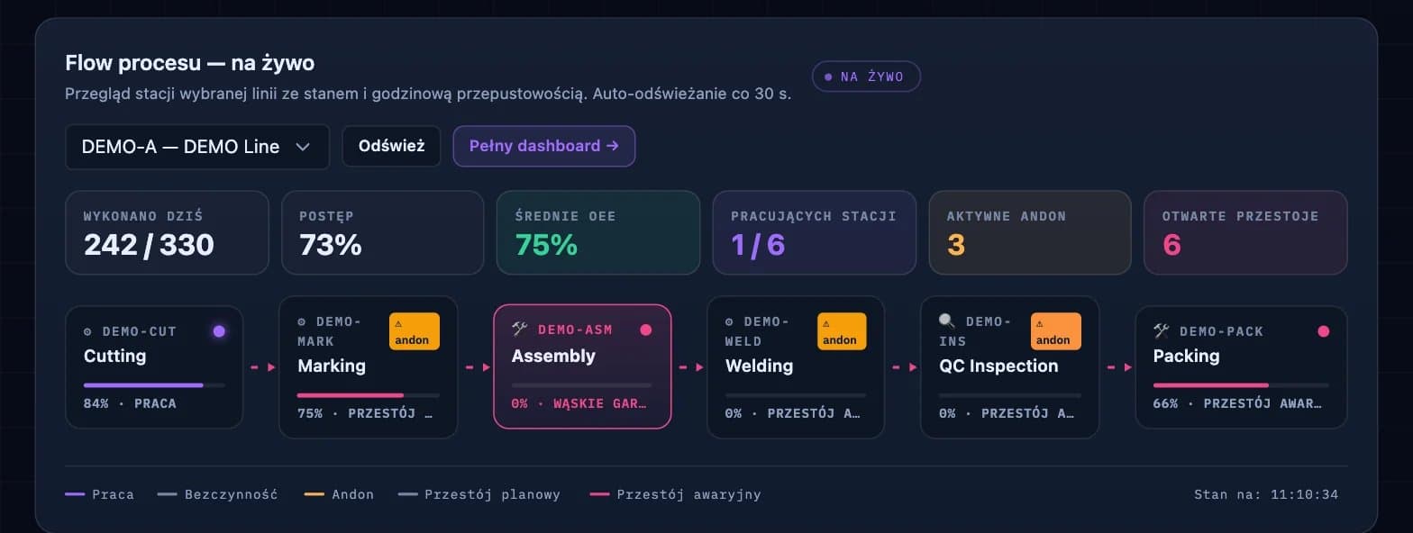 Zrzut ekranu platformy DBR77: dashboard MES (przepływ procesu na żywo)
