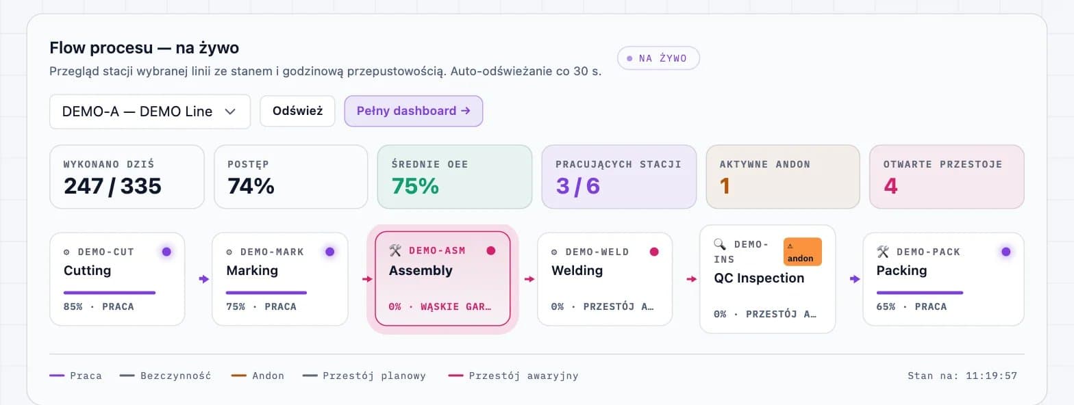 Zrzut ekranu platformy DBR77: dashboard MES (przepływ procesu na żywo)
