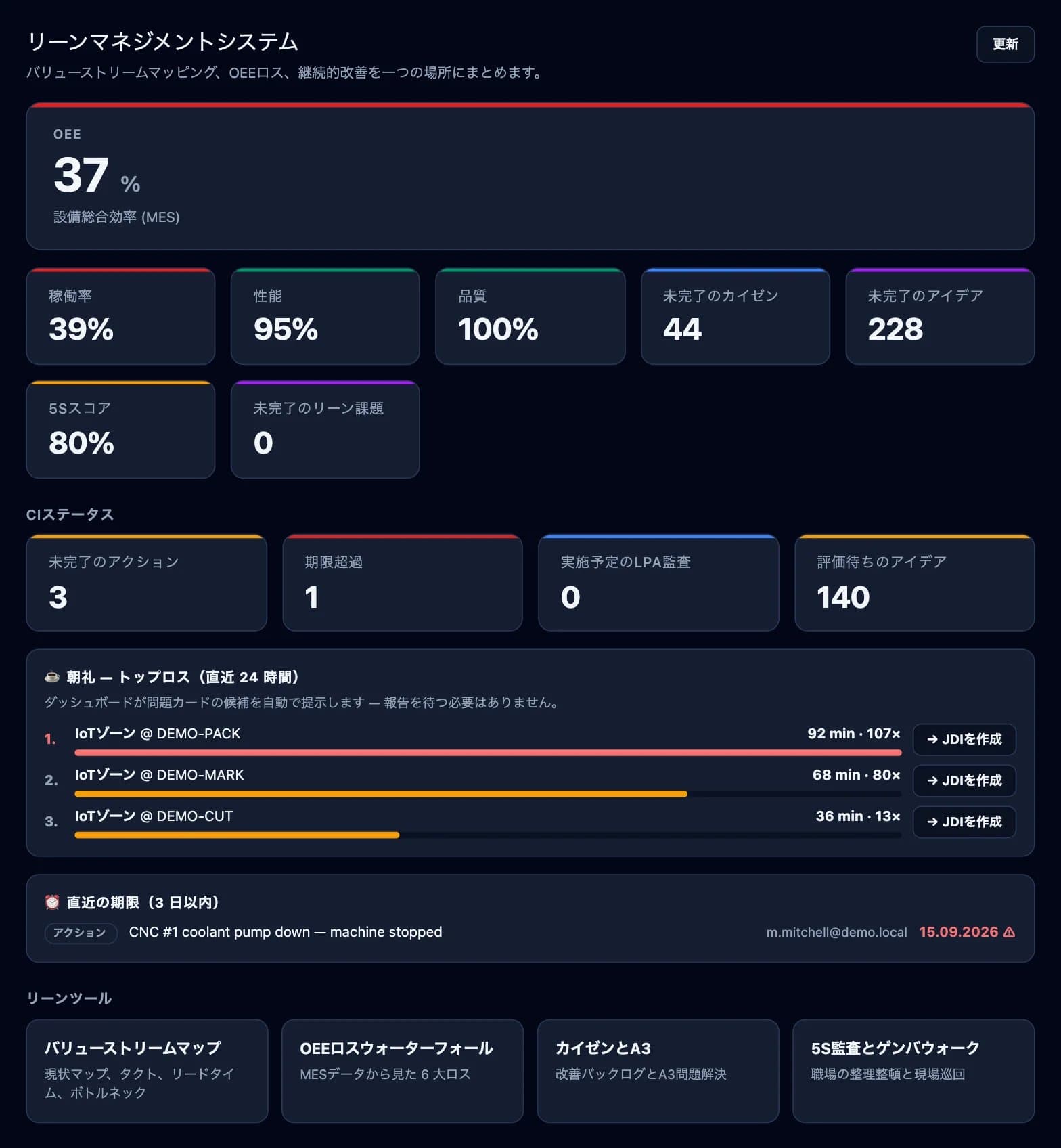DBR77プラットフォームのスクリーンショット:リーンマネジメントシステム(OEEと主要ロス)