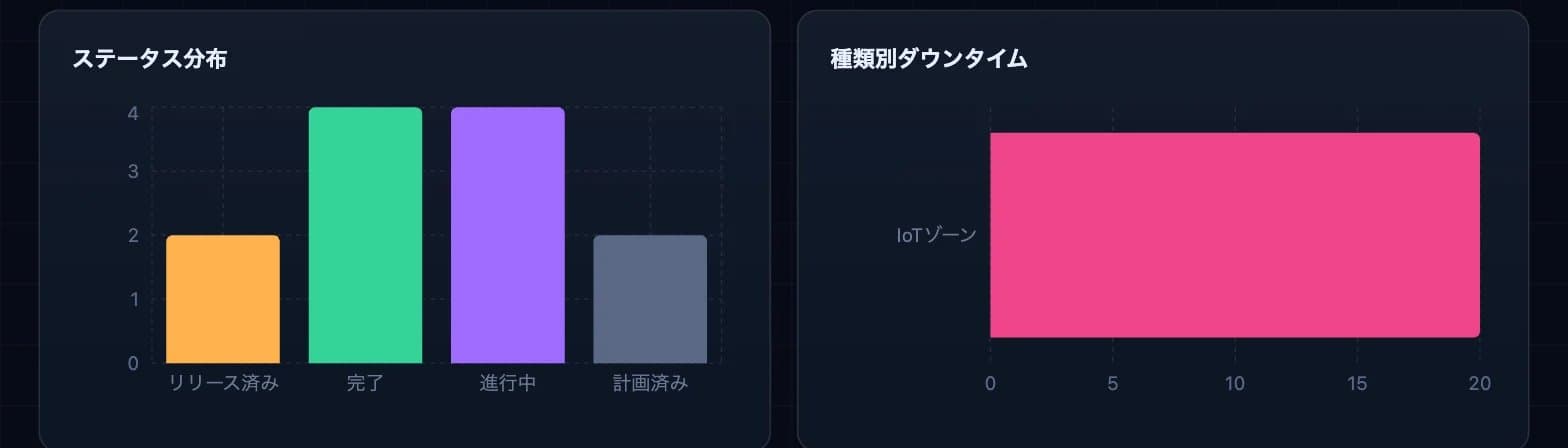 DBR77プラットフォームのスクリーンショット:MESダッシュボード(ライブ工程フロー)