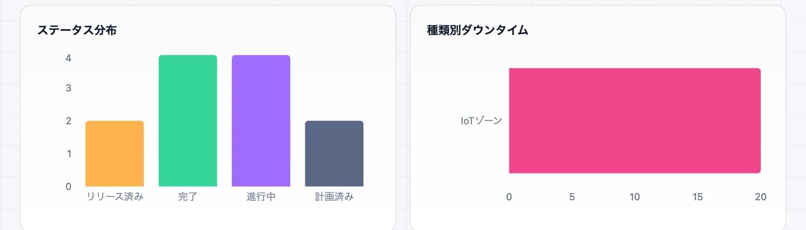 DBR77プラットフォームのスクリーンショット:MESダッシュボード(ライブ工程フロー)
