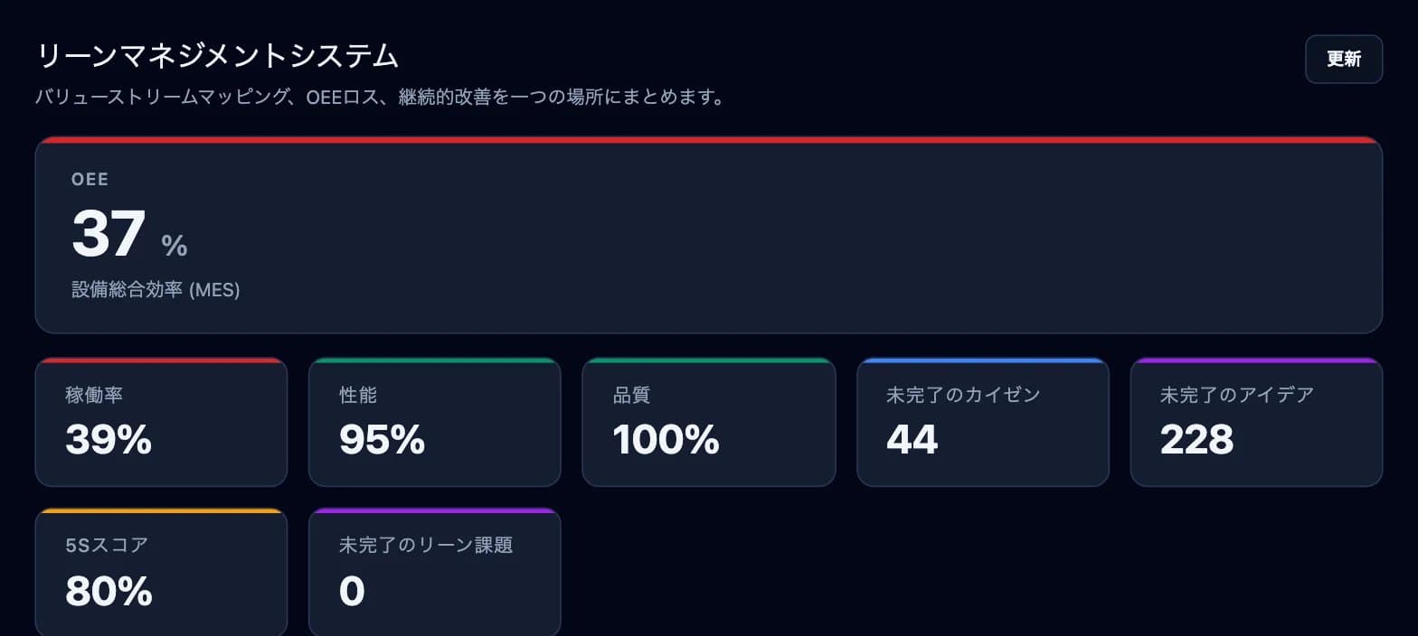 DBR77プラットフォームのスクリーンショット:リーンマネジメントシステム(OEEと主要ロス)