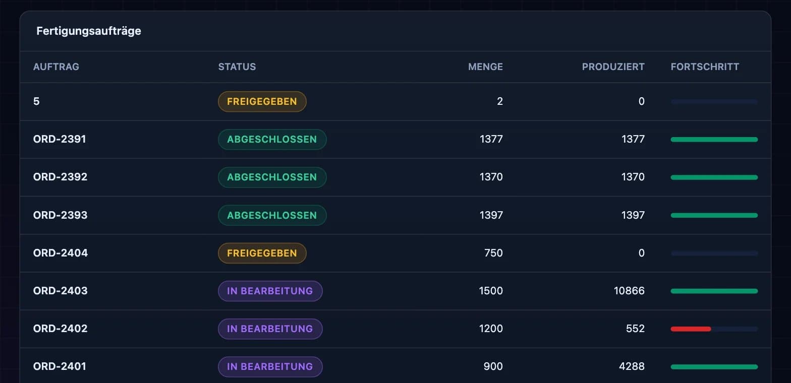 Screenshot der DBR77-Plattform: MES-Dashboard (Prozessfluss live)