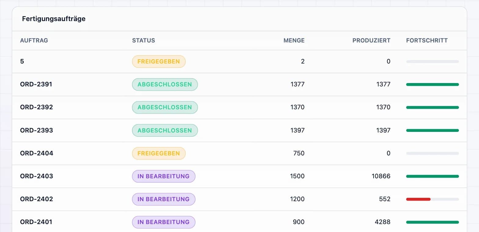 Screenshot der DBR77-Plattform: MES-Dashboard (Prozessfluss live)