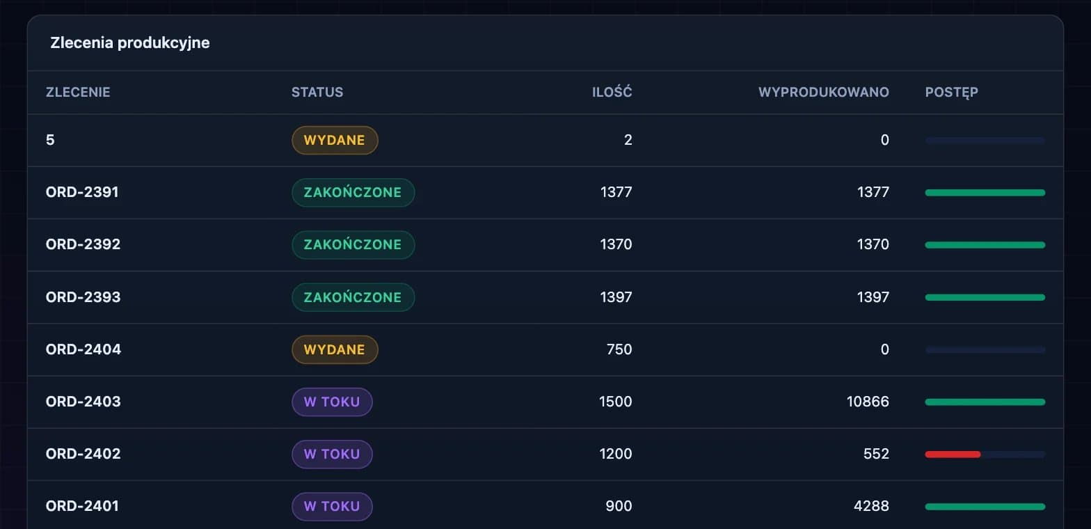 Zrzut ekranu platformy DBR77: dashboard MES (przepływ procesu na żywo)