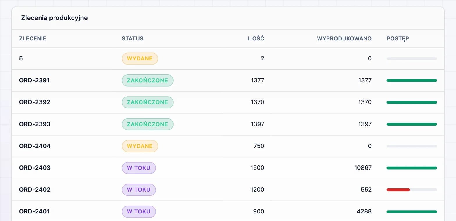 Zrzut ekranu platformy DBR77: dashboard MES (przepływ procesu na żywo)
