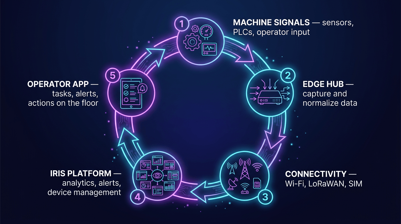 DBR77 IIoT architecture diagram: data sources, edge/hub, panel, and apps