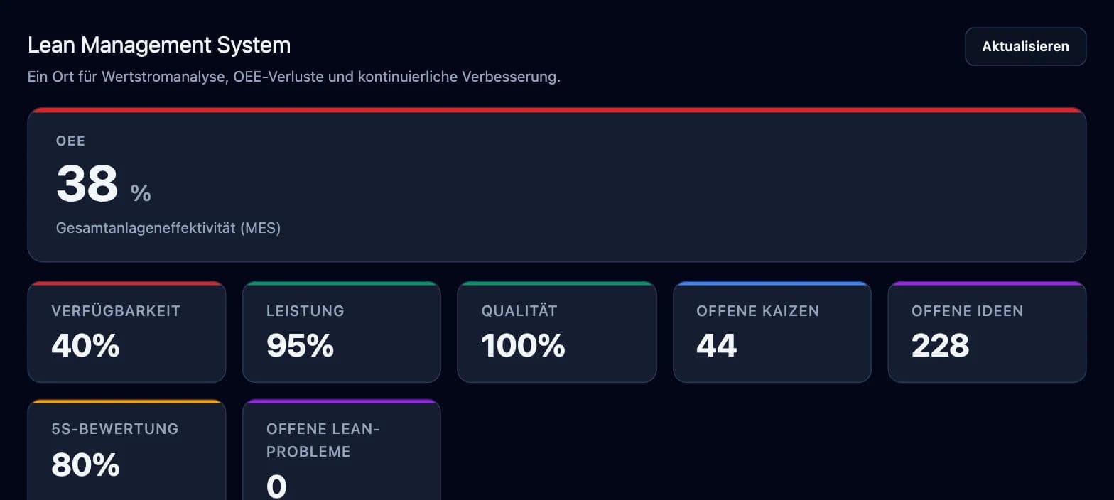 Lean Management System mit OEE, Verfügbarkeit, Leistung und Qualität