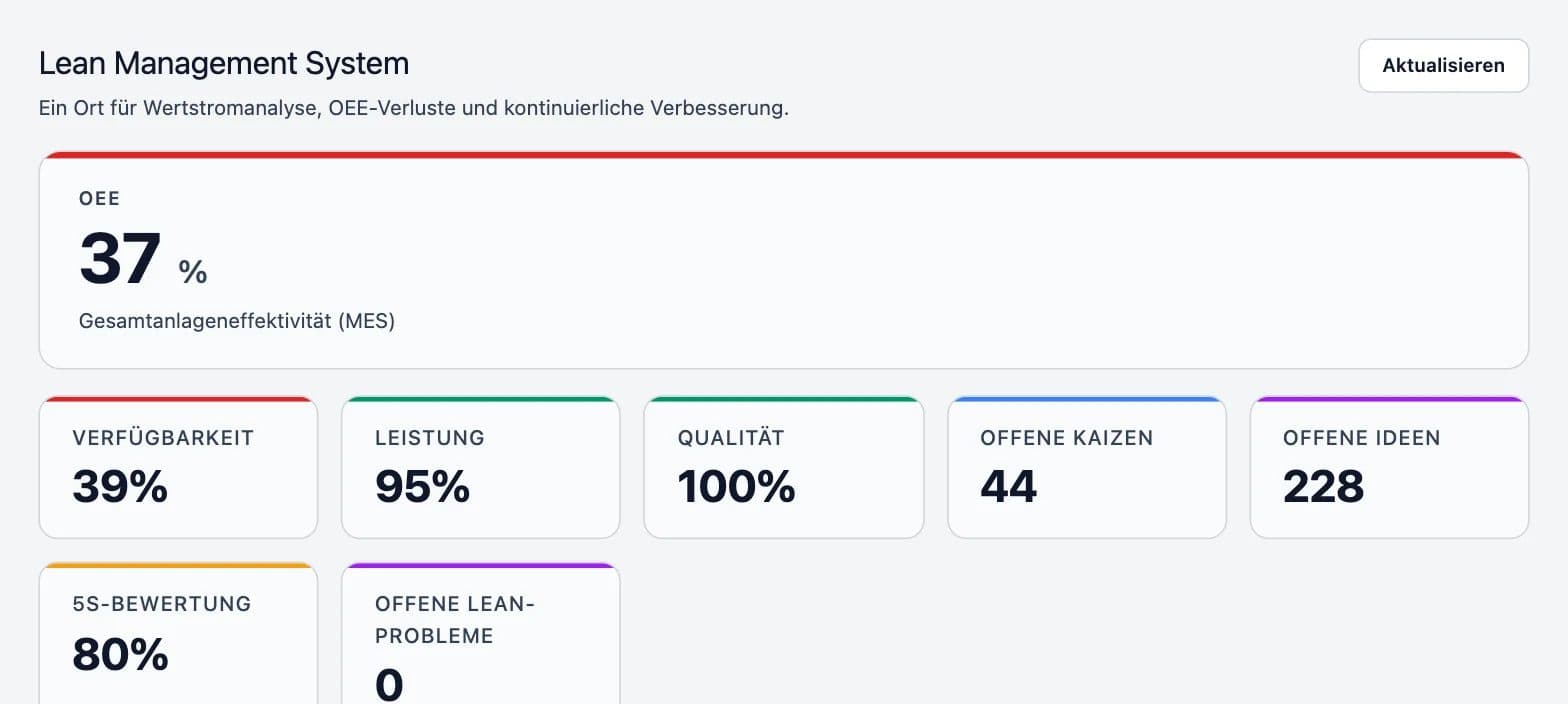 Lean Management System mit OEE, Verfügbarkeit, Leistung und Qualität