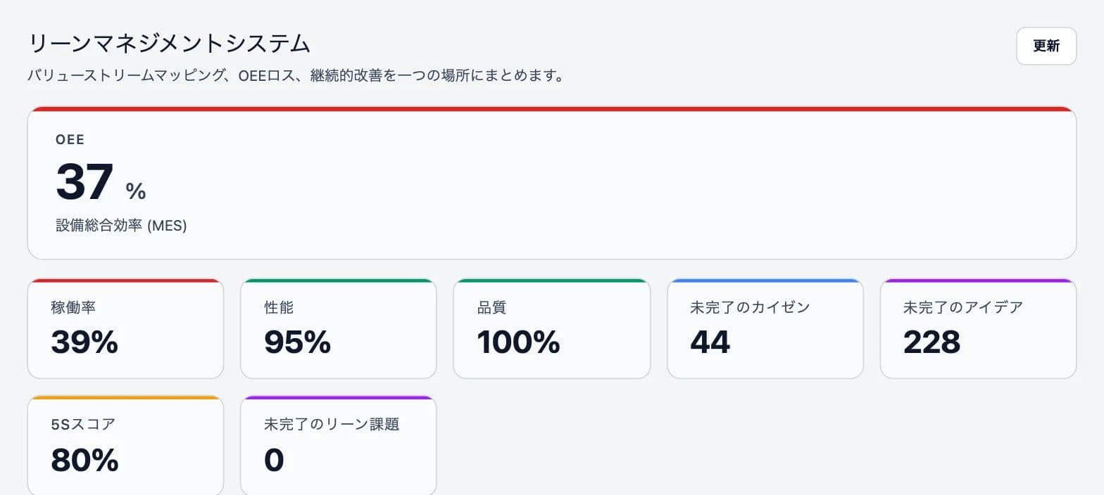 OEE、稼働率、性能、品質を表示したLean Management System