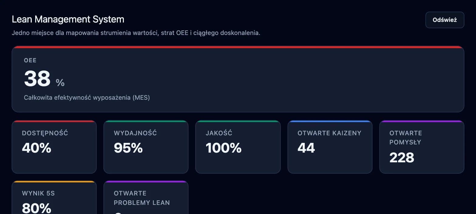 Lean Management System z OEE, dostępnością, wydajnością i jakością