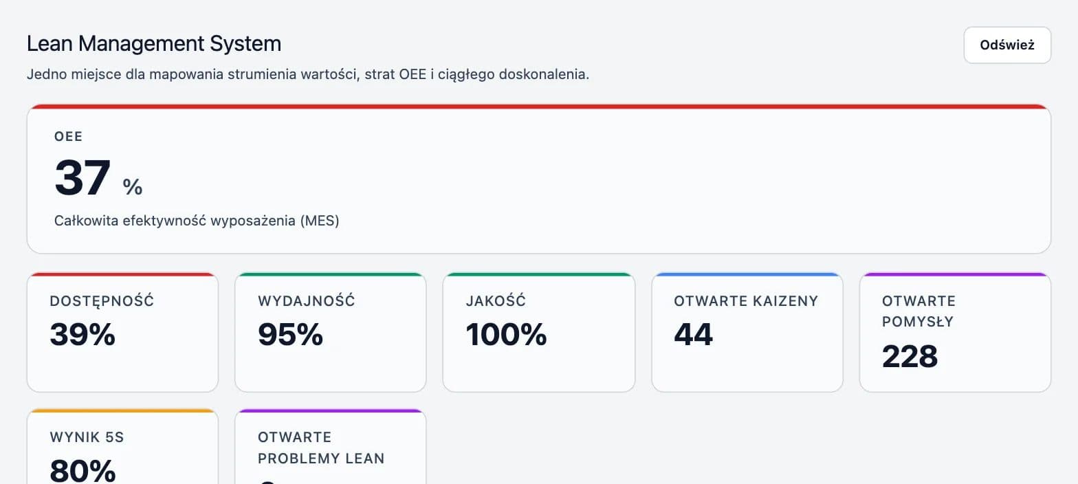 Lean Management System z OEE, dostępnością, wydajnością i jakością