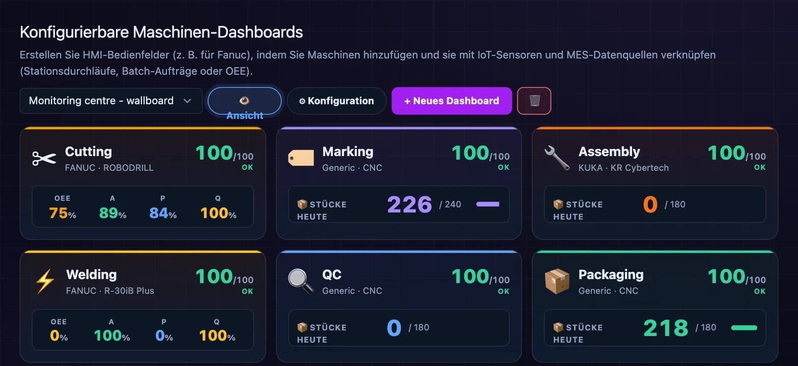 Maschinen-Dashboards mit OEE, Verfügbarkeit, Leistung, Qualität und produzierten Stückzahlen für sechs Maschinen