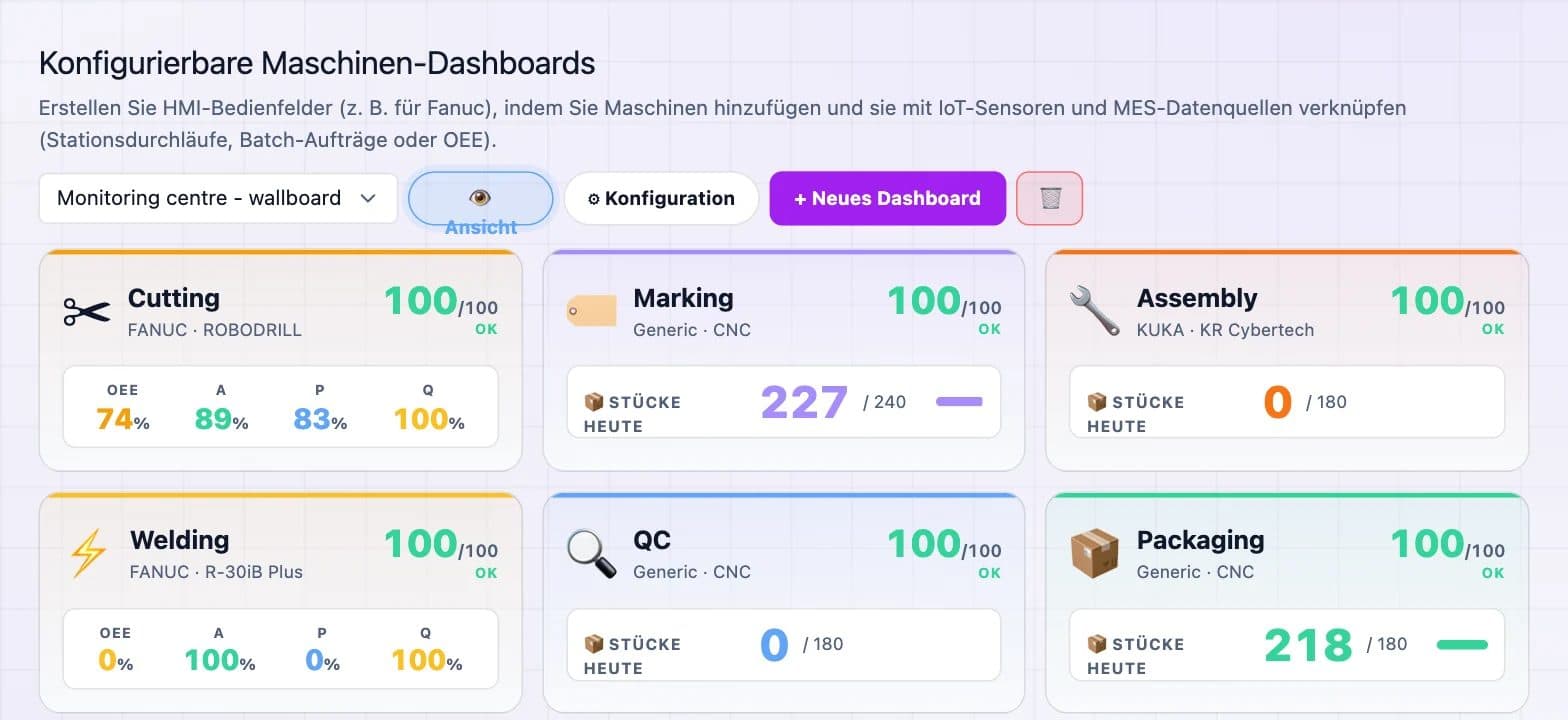 Maschinen-Dashboards mit OEE, Verfügbarkeit, Leistung, Qualität und produzierten Stückzahlen für sechs Maschinen