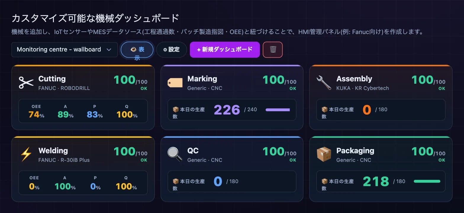 6台の設備のOEE、稼働率、性能、品質、生産数を表示した設備ダッシュボード