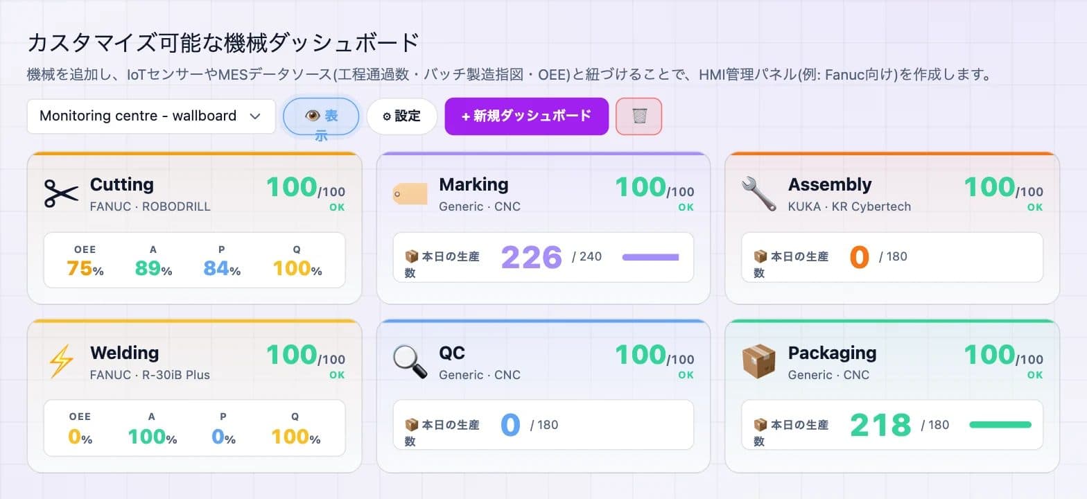 6台の設備のOEE、稼働率、性能、品質、生産数を表示した設備ダッシュボード