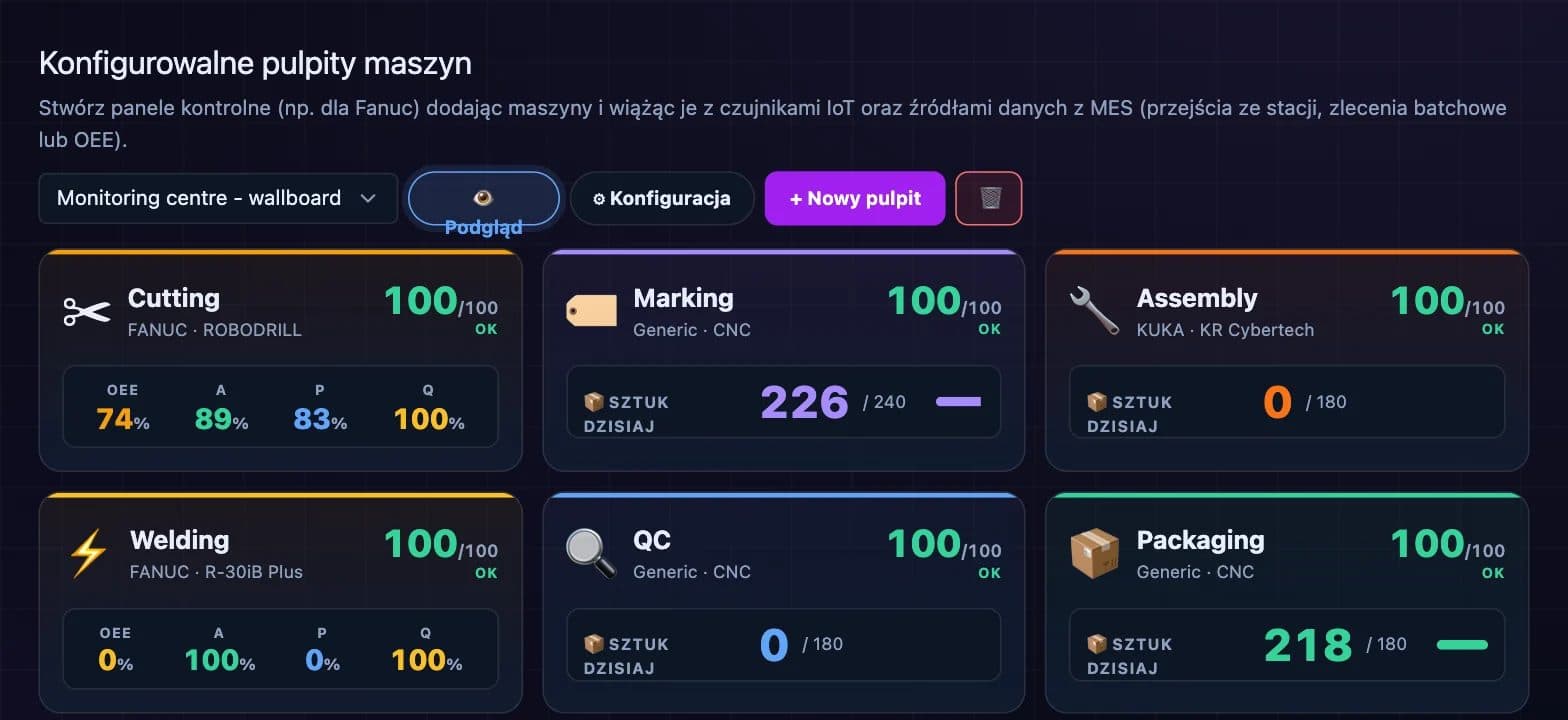 Dashboardy maszyn z OEE, dostępnością, wydajnością, jakością i liczbą wyprodukowanych sztuk dla sześciu maszyn