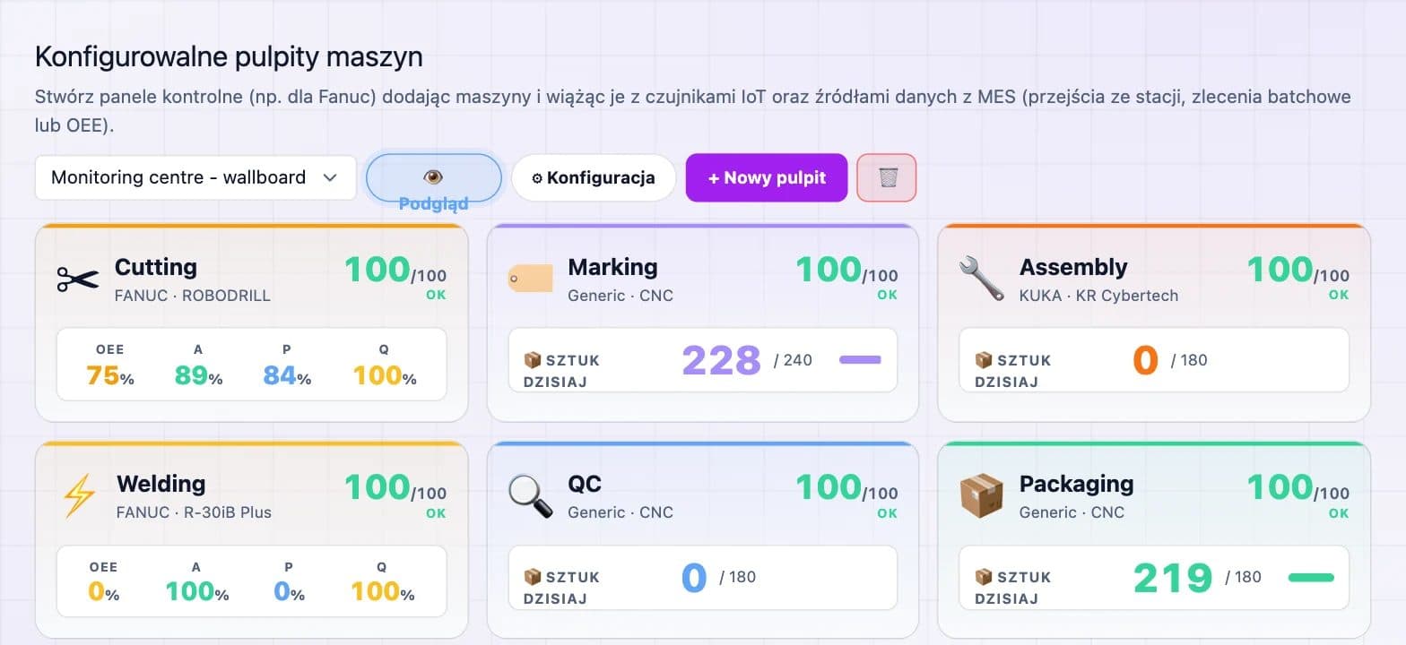 Dashboardy maszyn z OEE, dostępnością, wydajnością, jakością i liczbą wyprodukowanych sztuk dla sześciu maszyn