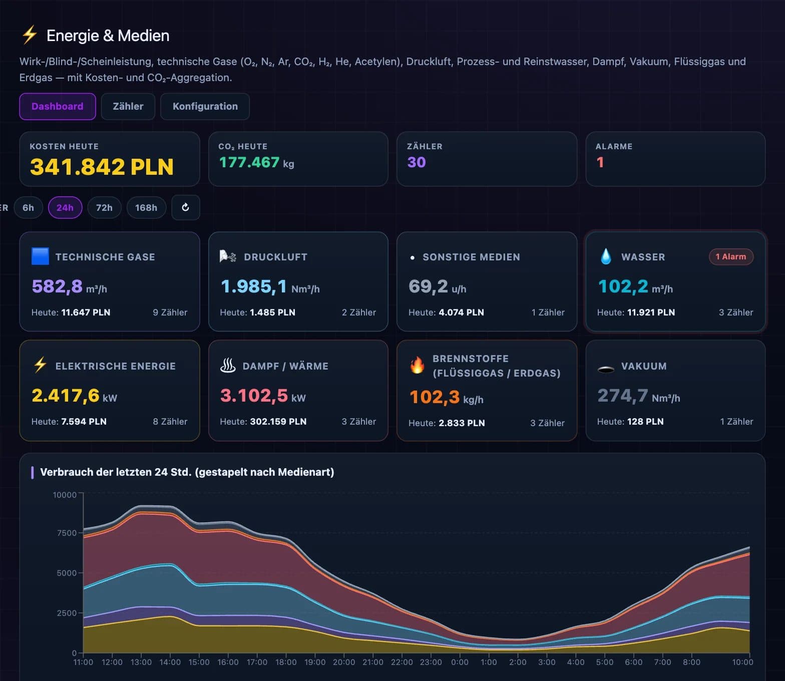 Dashboard für Energie und Medien mit den heutigen Kosten, CO₂, Zählern und dem Verbrauch der letzten 24 Stunden nach Medium
