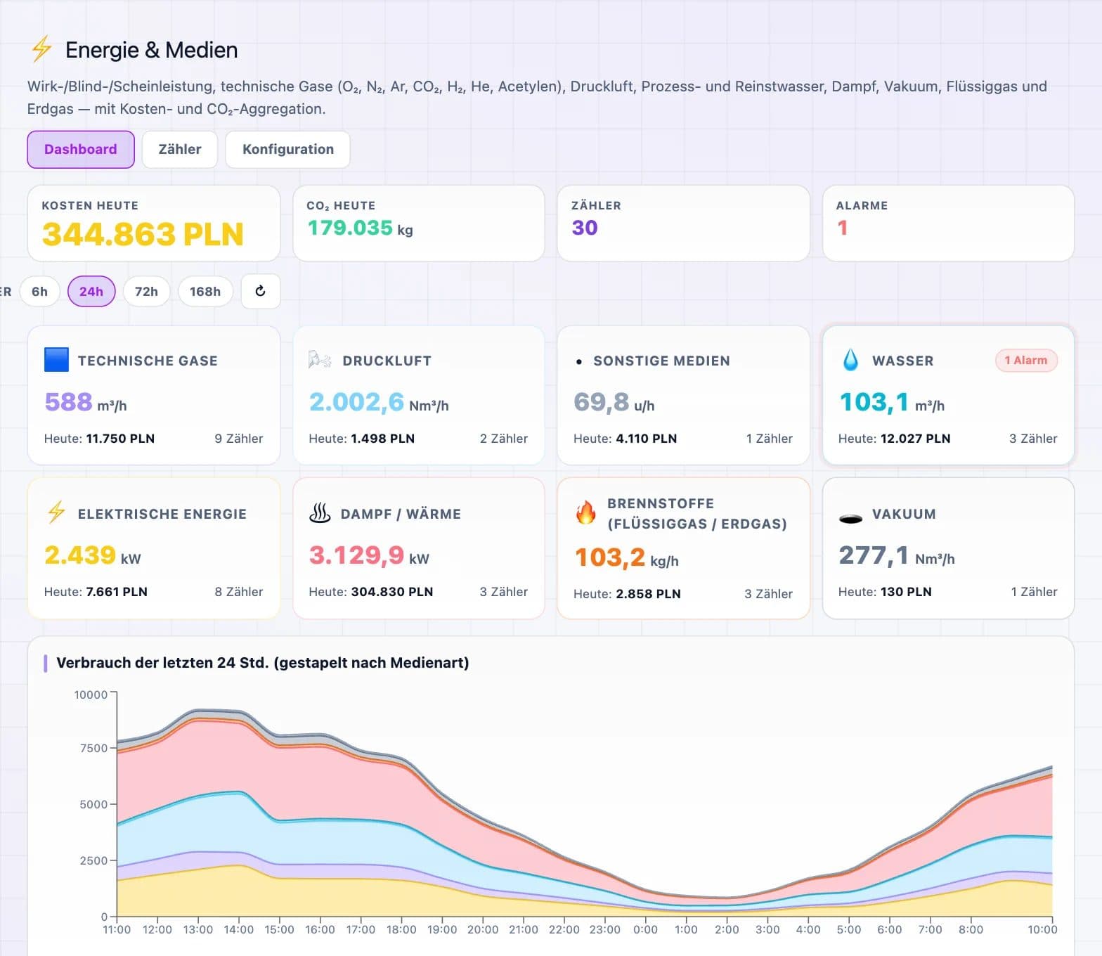 Dashboard für Energie und Medien mit den heutigen Kosten, CO₂, Zählern und dem Verbrauch der letzten 24 Stunden nach Medium