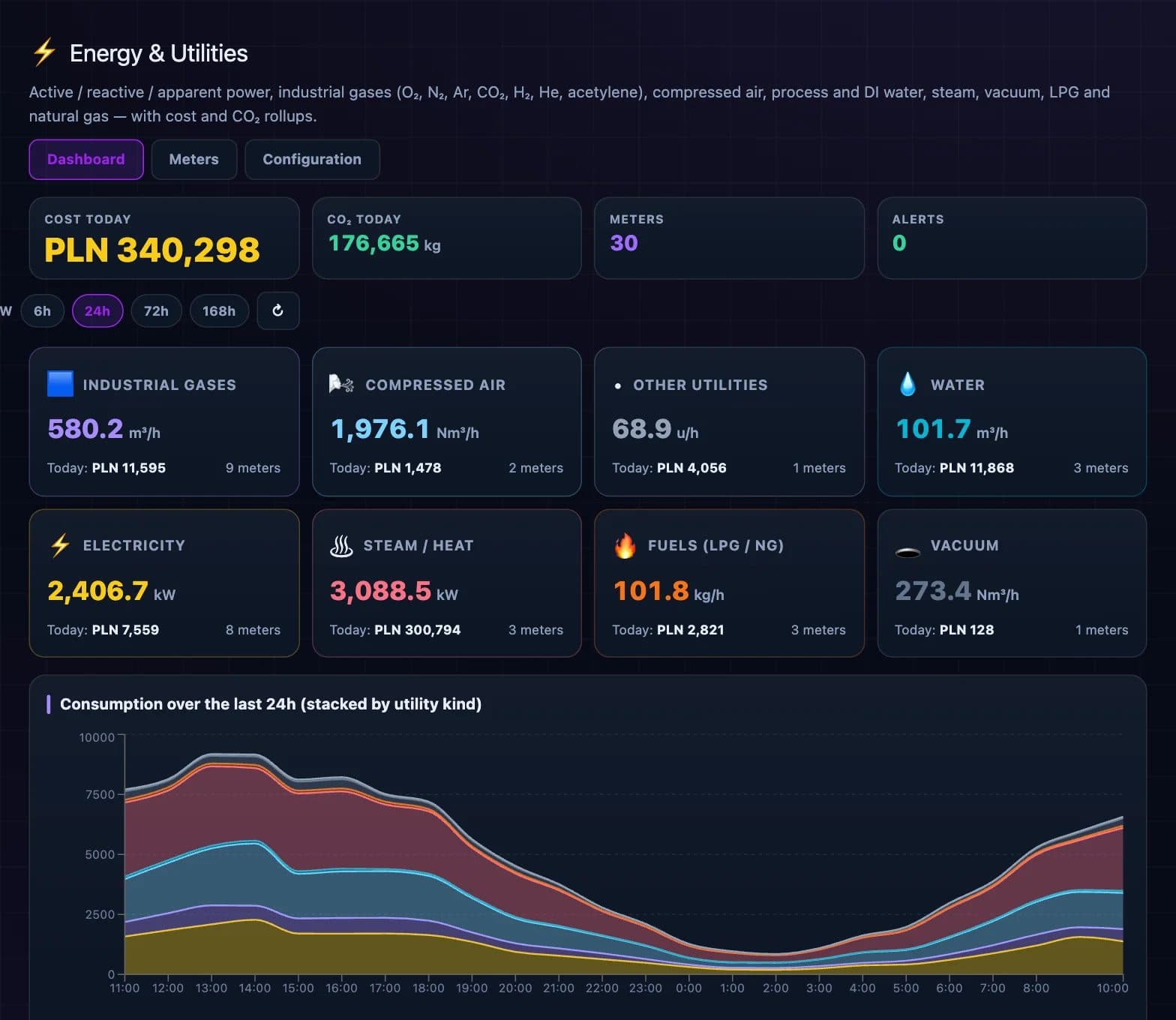 Energy and utilities dashboard with today's cost, CO₂, meters and consumption over 24 hours by medium