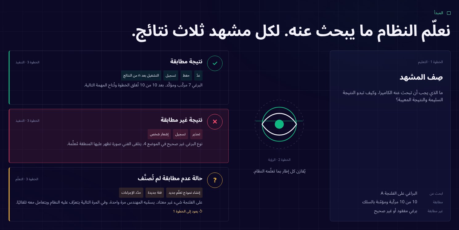 مخطط من عرض DBR77 Vision AI التقديمي: تعليم المشهد، ومقارنة كل إطار، وثلاث نتائج وإجراءاتها