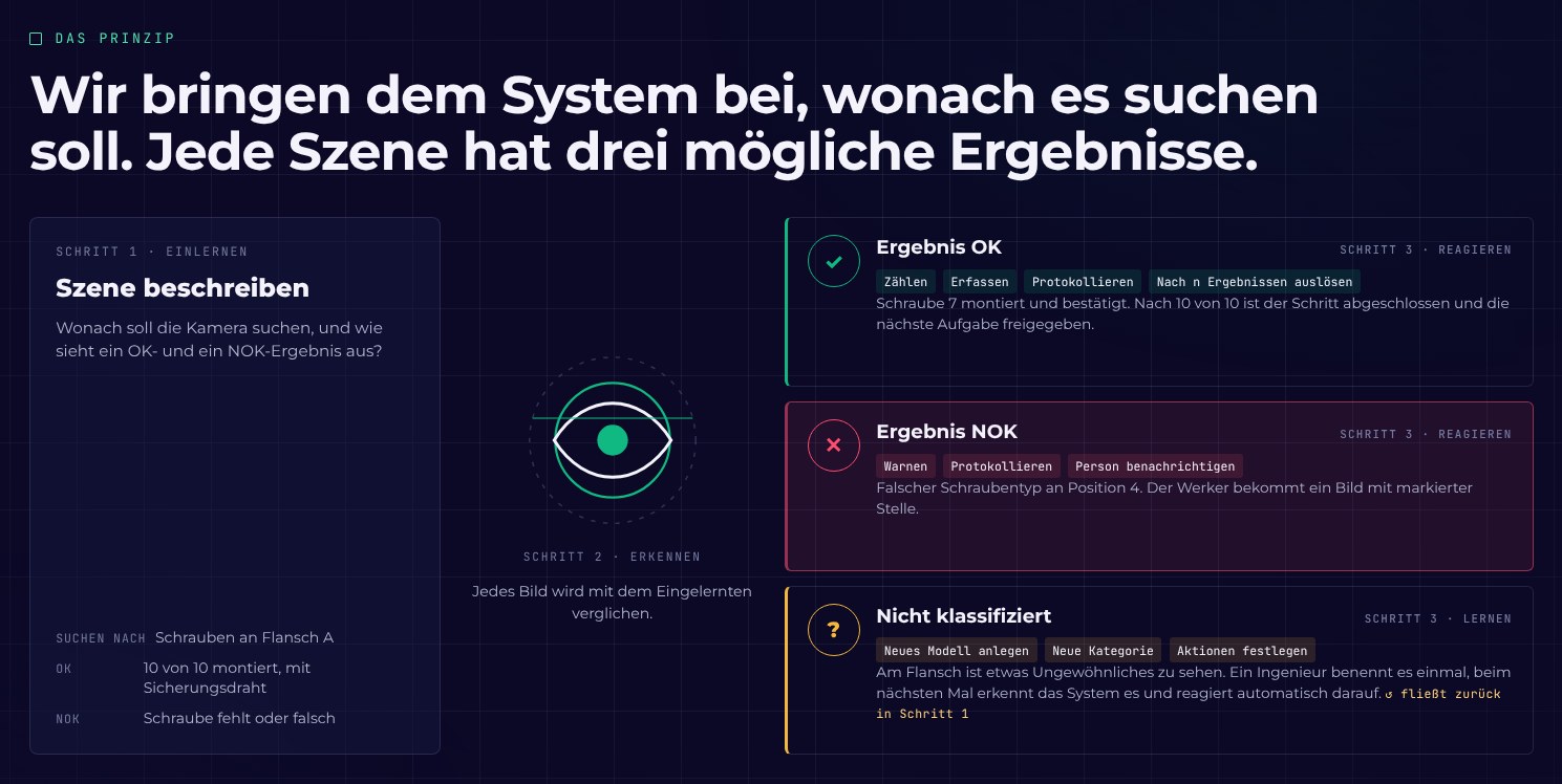 Diagramm aus der Präsentation zu DBR77 Vision AI: Szene einlernen, jedes Bild vergleichen, drei Ergebnisse und ihre Aktionen