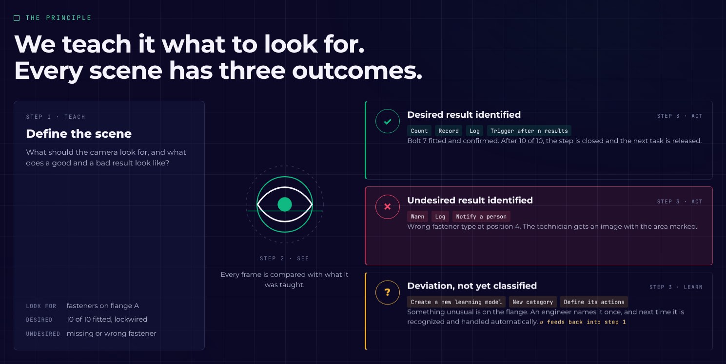 Diagram from the DBR77 Vision AI presentation: teach the scene, compare every frame, three outcomes and their actions