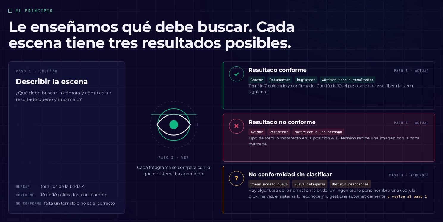Diagrama de la presentación de DBR77 Vision AI: enseñar la escena, comparar cada fotograma, tres resultados y sus reacciones