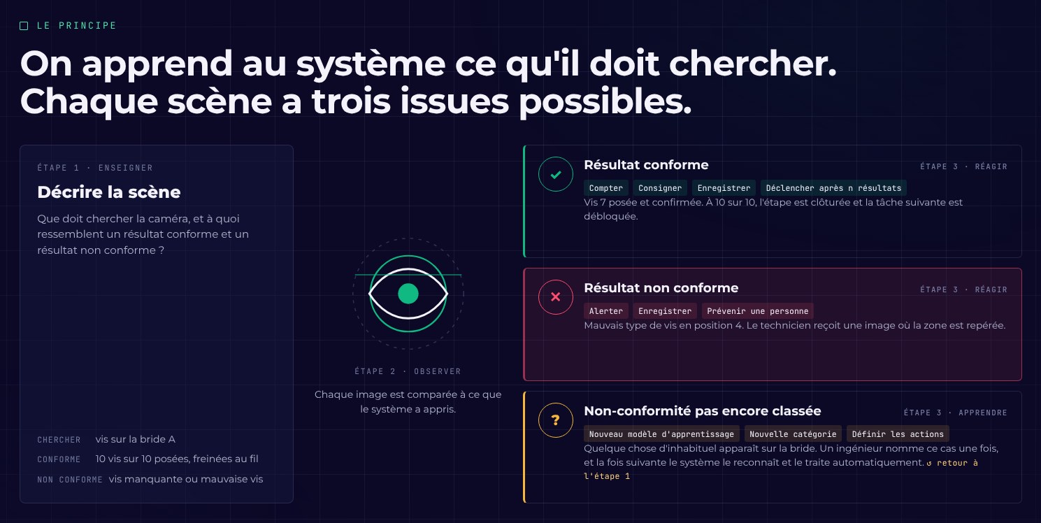 Schéma de la présentation DBR77 Vision AI : décrire la scène, comparer chaque image, trois issues et leurs réactions