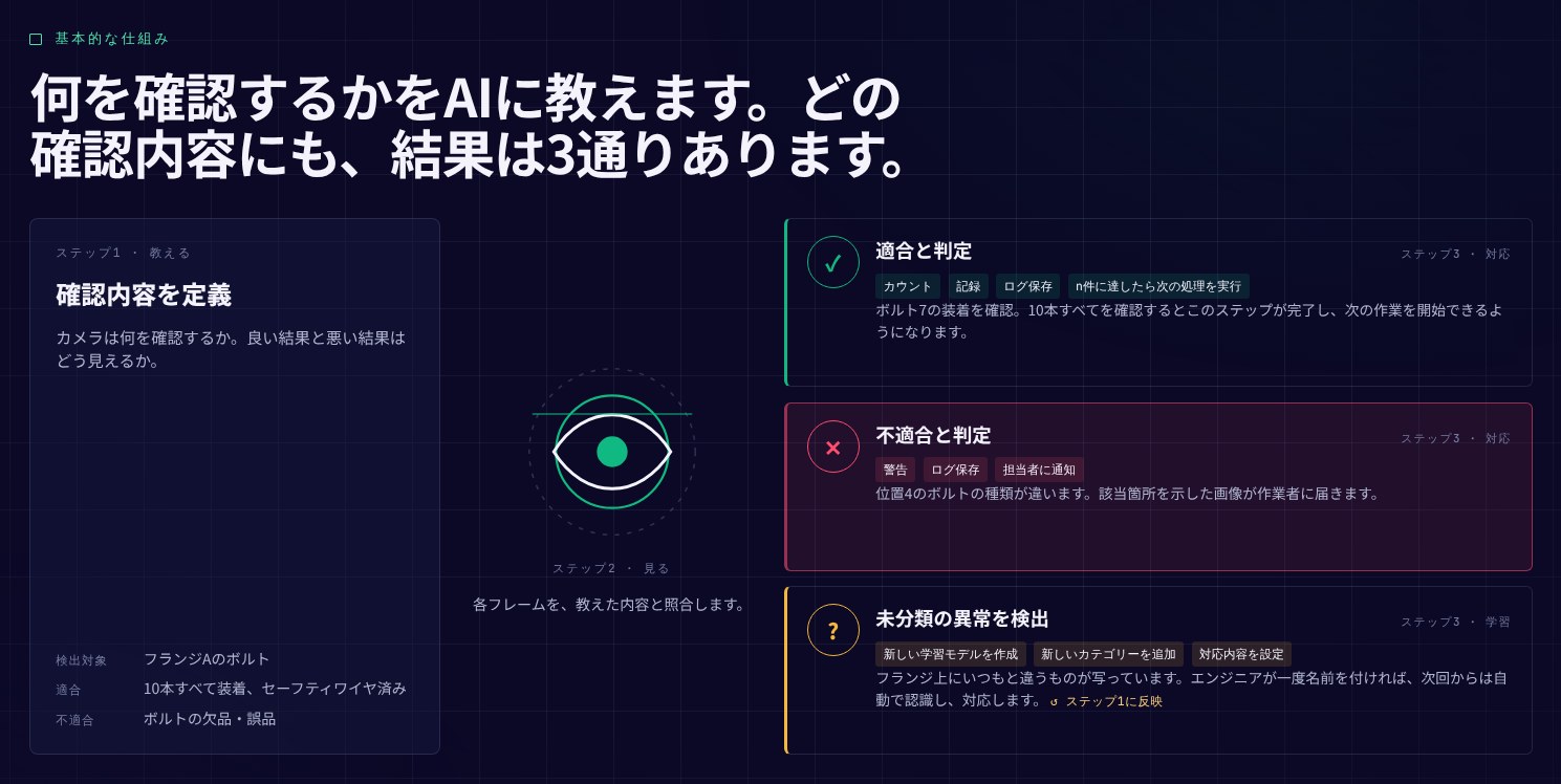 DBR77 Vision AIのプレゼンテーションの図:確認内容を教え、各フレームを照合し、3通りの結果とその対応を示す