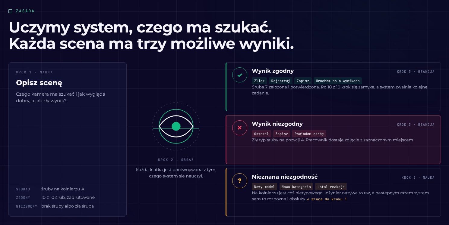 Schemat z prezentacji DBR77 Vision AI: opis sceny, porównanie każdej klatki, trzy możliwe wyniki i reakcje