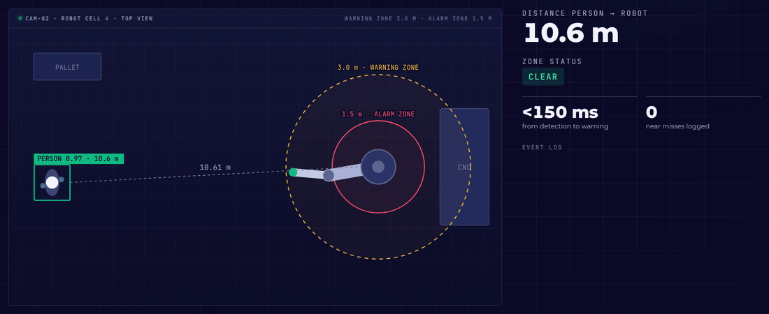 Animation: top view of a robot cell with warning and alarm zones and the distance to a person